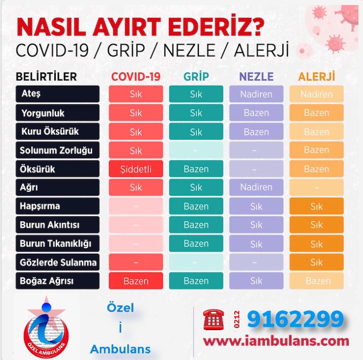 Covid-19 Nasıl Ayırt Edilir?